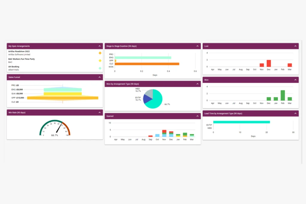 Dashboard with various charts and graphs displaying sales funnel data, win rates, arrangement types, and lead times over a 90-day period.